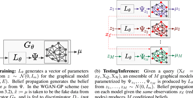 Figure 1 for Adversarially-learned Inference via an Ensemble of Discrete Undirected Graphical Models