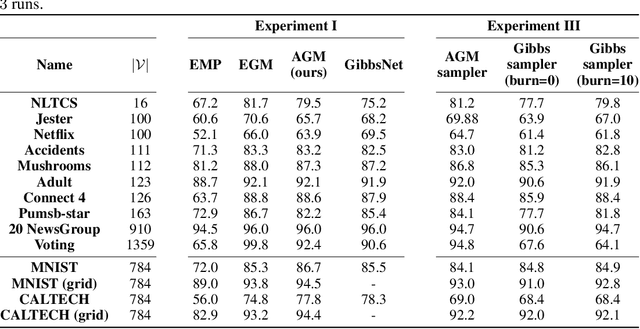 Figure 2 for Adversarially-learned Inference via an Ensemble of Discrete Undirected Graphical Models