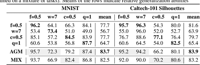 Figure 4 for Adversarially-learned Inference via an Ensemble of Discrete Undirected Graphical Models