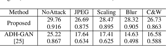 Figure 2 for Hiding Images into Images with Real-world Robustness