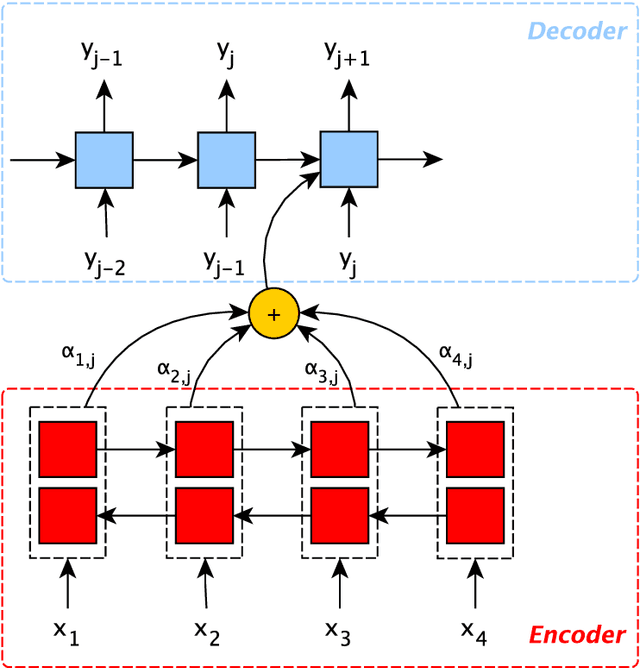 Figure 2 for Tackling Sequence to Sequence Mapping Problems with Neural Networks