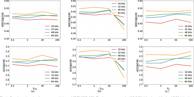 Figure 4 for Rank-Consistency Deep Hashing for Scalable Multi-Label Image Search