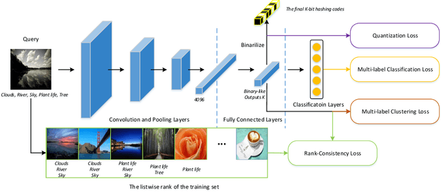 Figure 1 for Rank-Consistency Deep Hashing for Scalable Multi-Label Image Search