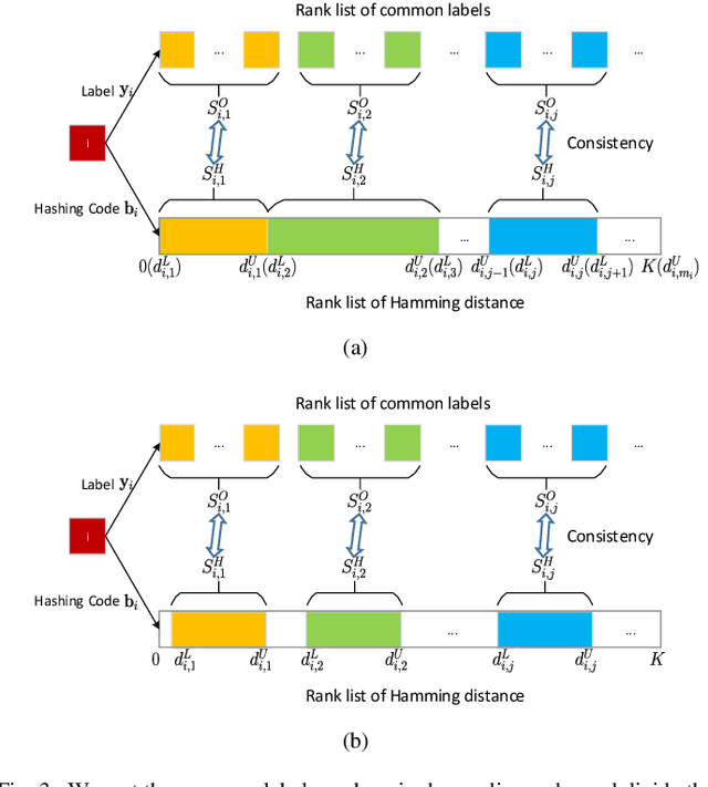 Figure 3 for Rank-Consistency Deep Hashing for Scalable Multi-Label Image Search