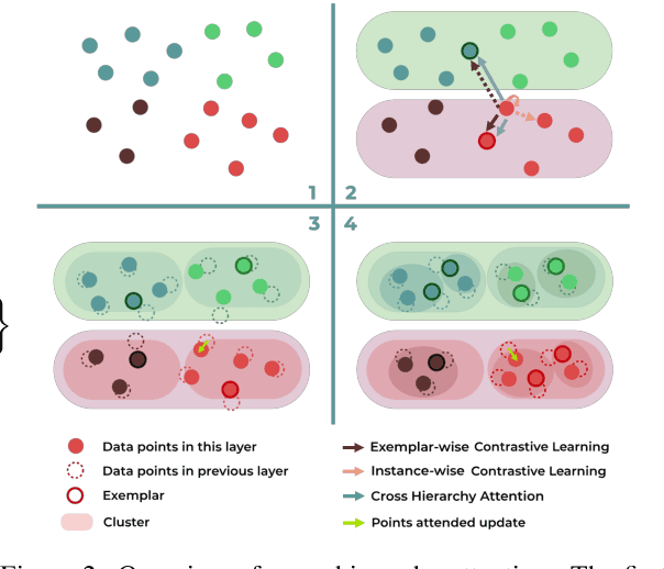 Figure 3 for HiURE: Hierarchical Exemplar Contrastive Learning for Unsupervised Relation Extraction