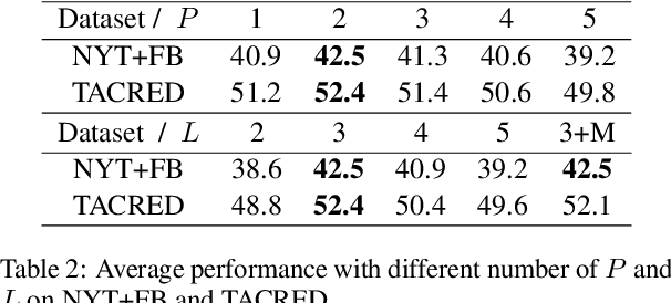 Figure 4 for HiURE: Hierarchical Exemplar Contrastive Learning for Unsupervised Relation Extraction