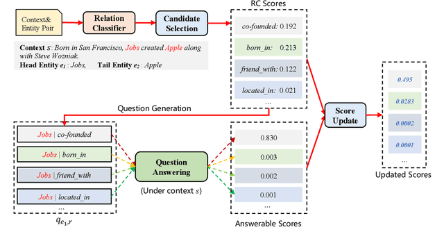 Figure 1 for A Question-answering Based Framework for Relation Extraction Validation