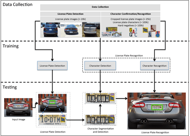 Figure 1 for License Plate Detection and Recognition Using Deeply Learned Convolutional Neural Networks