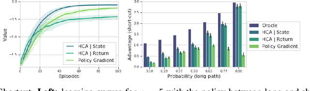 Figure 3 for Hindsight Credit Assignment