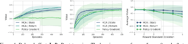Figure 4 for Hindsight Credit Assignment