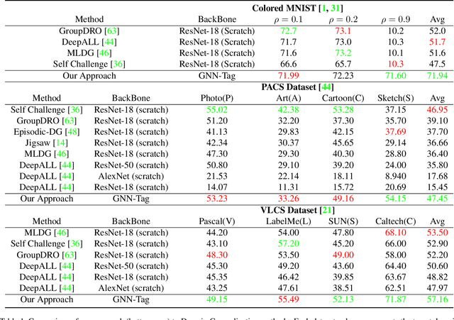 Figure 2 for Shape-Biased Domain Generalization via Shock Graph Embeddings