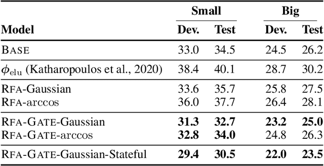 Figure 2 for Random Feature Attention