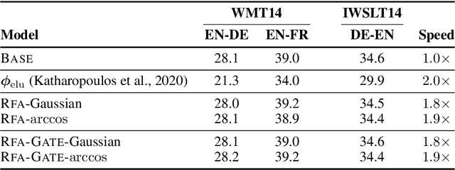 Figure 3 for Random Feature Attention