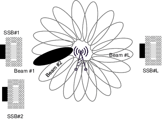 Figure 1 for Initial Beamforming for Millimeter-Wave and Terahertz Communications in 6G Mobile Systems