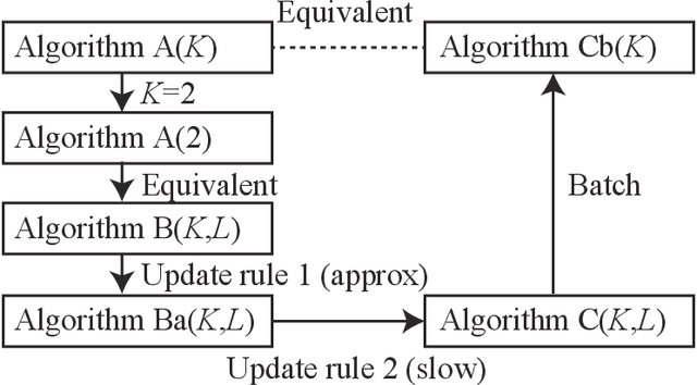 Figure 2 for On a convergence property of a geometrical algorithm for statistical manifolds