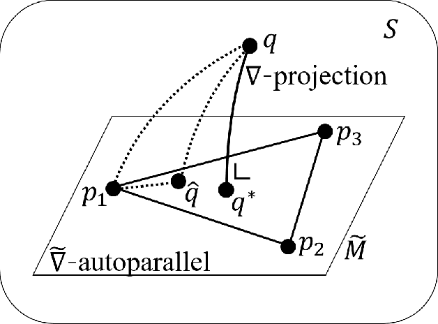 Figure 1 for On a convergence property of a geometrical algorithm for statistical manifolds