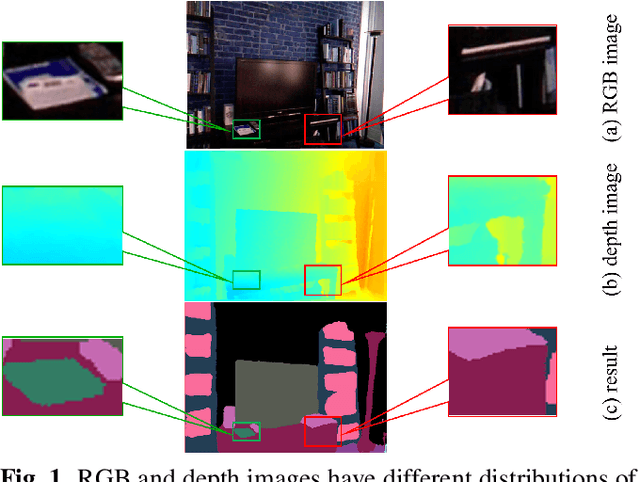 Figure 1 for ACNet: Attention Based Network to Exploit Complementary Features for RGBD Semantic Segmentation