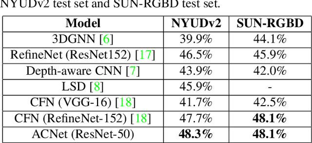 Figure 2 for ACNet: Attention Based Network to Exploit Complementary Features for RGBD Semantic Segmentation