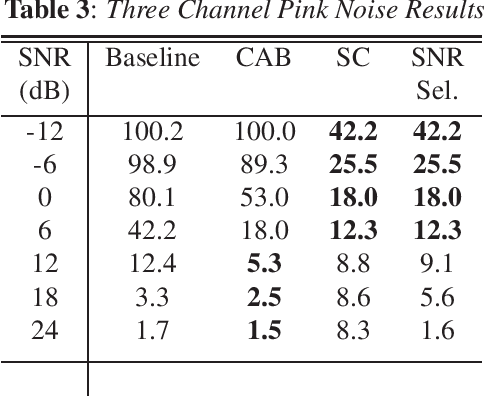 Figure 2 for Streaming Noise Context Aware Enhancement For Automatic Speech Recognition in Multi-Talker Environments