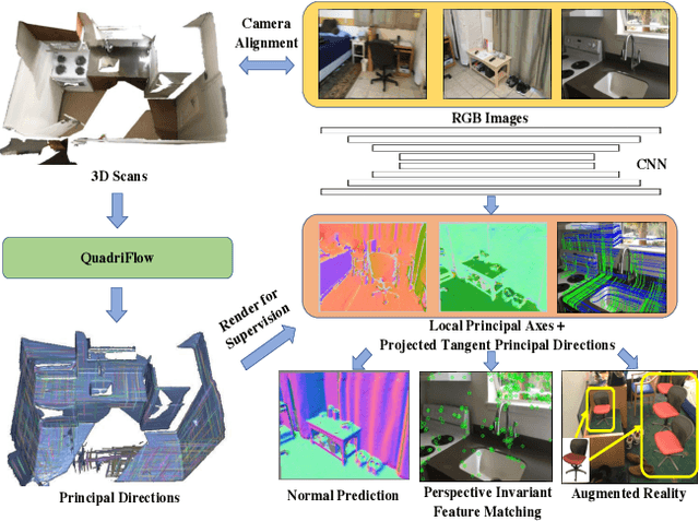 Figure 1 for FrameNet: Learning Local Canonical Frames of 3D Surfaces from a Single RGB Image
