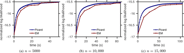 Figure 4 for Fixed-point algorithms for learning determinantal point processes