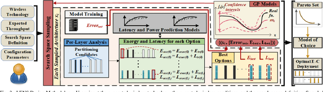 Figure 3 for LENS: Layer Distribution Enabled Neural Architecture Search in Edge-Cloud Hierarchies