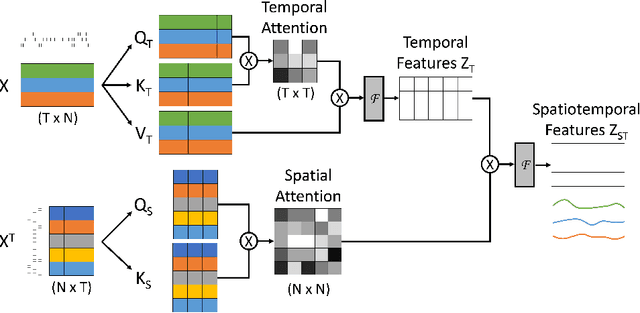 Figure 1 for STNDT: Modeling Neural Population Activity with a Spatiotemporal Transformer