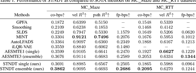 Figure 2 for STNDT: Modeling Neural Population Activity with a Spatiotemporal Transformer