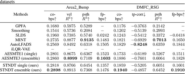 Figure 4 for STNDT: Modeling Neural Population Activity with a Spatiotemporal Transformer