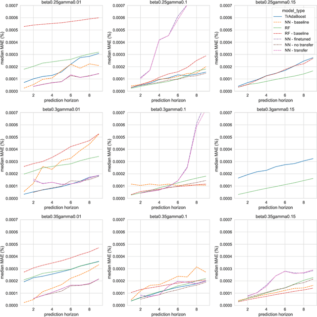 Figure 2 for Forecasting new diseases in low-data settings using transfer learning