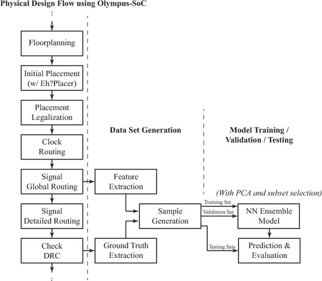 Figure 1 for Design Rule Violation Hotspot Prediction Based on Neural Network Ensembles