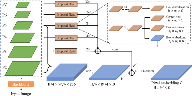 Figure 3 for Learning Category- and Instance-Aware Pixel Embedding for Fast Panoptic Segmentation