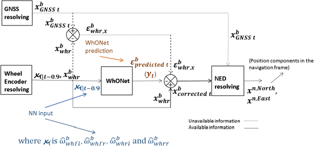 Figure 1 for R-WhONet: Recalibrated Wheel Odometry Neural Network for Vehicular Positioning using Transfer Learning
