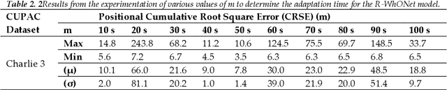 Figure 2 for R-WhONet: Recalibrated Wheel Odometry Neural Network for Vehicular Positioning using Transfer Learning
