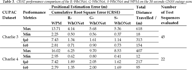 Figure 3 for R-WhONet: Recalibrated Wheel Odometry Neural Network for Vehicular Positioning using Transfer Learning