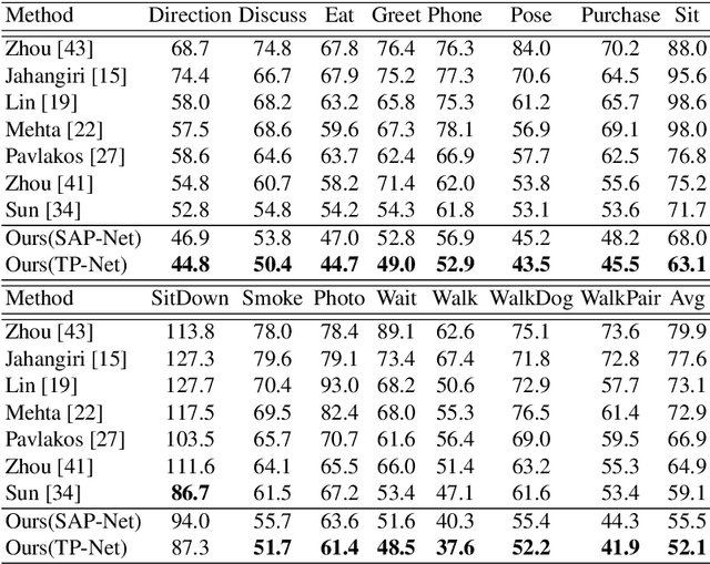 Figure 2 for Learning 3D Human Pose from Structure and Motion