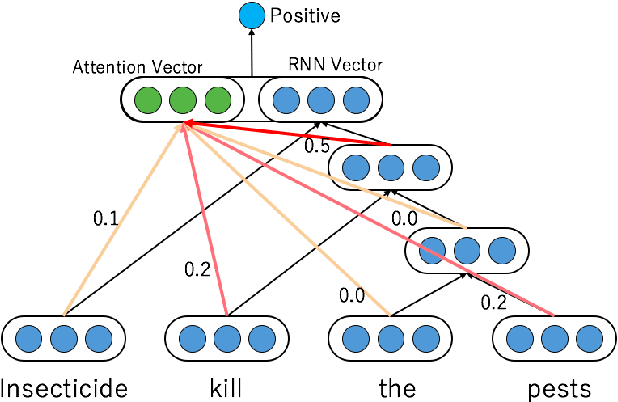 Figure 1 for Japanese Sentiment Classification using a Tree-Structured Long Short-Term Memory with Attention