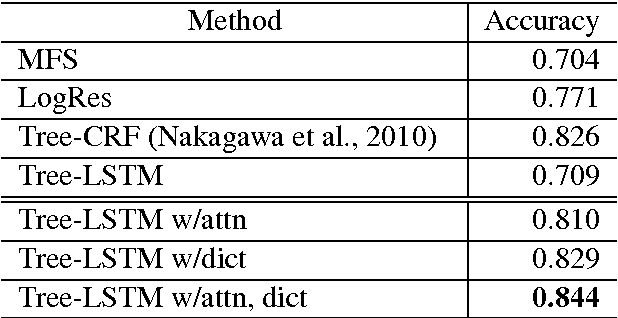 Figure 3 for Japanese Sentiment Classification using a Tree-Structured Long Short-Term Memory with Attention
