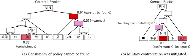 Figure 4 for Japanese Sentiment Classification using a Tree-Structured Long Short-Term Memory with Attention