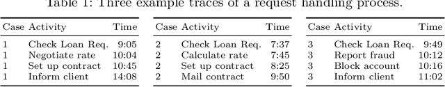 Figure 1 for A Distance Measure for Privacy-preserving Process Mining based on Feature Learning