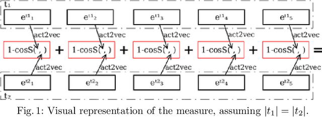 Figure 2 for A Distance Measure for Privacy-preserving Process Mining based on Feature Learning