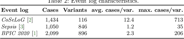 Figure 3 for A Distance Measure for Privacy-preserving Process Mining based on Feature Learning