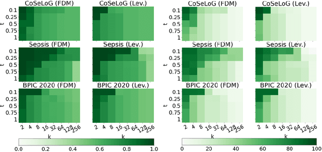 Figure 4 for A Distance Measure for Privacy-preserving Process Mining based on Feature Learning