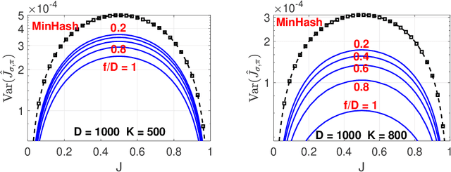 Figure 2 for C-MinHash: Rigorously Reducing $K$ Permutations to Two