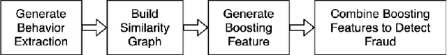 Figure 1 for Behavioral graph fraud detection in E-commerce