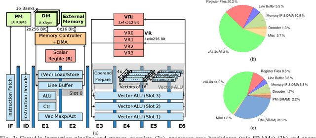 Figure 3 for An Application-Specific VLIW Processor with Vector Instruction Set for CNN Acceleration