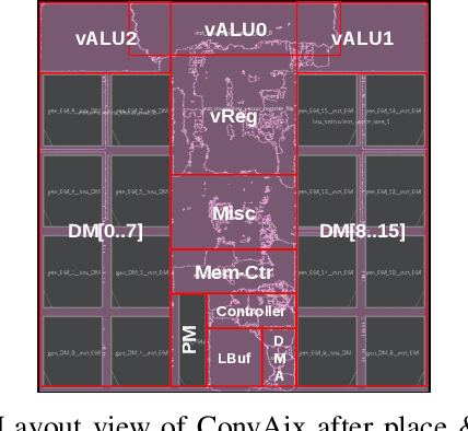 Figure 4 for An Application-Specific VLIW Processor with Vector Instruction Set for CNN Acceleration
