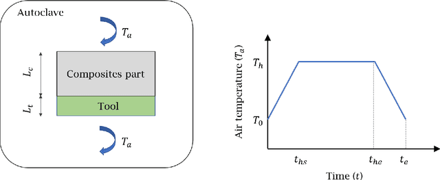 Figure 1 for Physics-Informed Neural Network for Modelling the Thermochemical Curing Process of Composite-Tool Systems During Manufacture