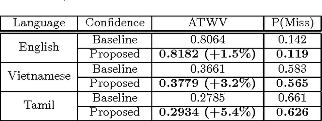 Figure 4 for Integrate Document Ranking Information into Confidence Measure Calculation for Spoken Term Detection