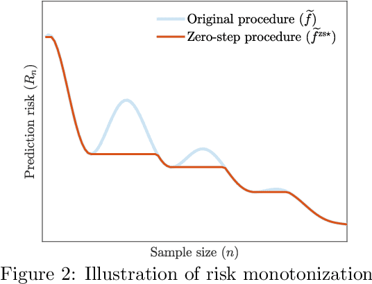 Figure 2 for Mitigating multiple descents: A model-agnostic framework for risk monotonization